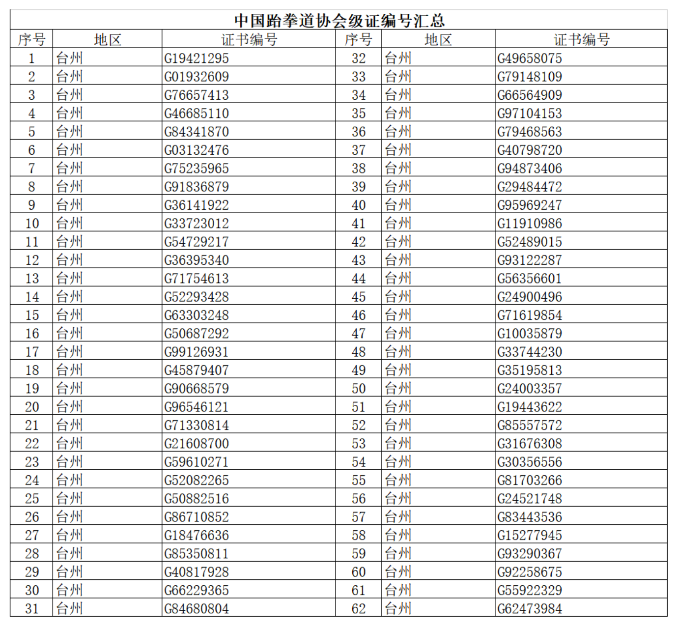 中國(guó)跆拳道協(xié)會(huì)級(jí)證編號(hào)匯總（臺(tái)州跆協(xié)2020年6月23日）_00