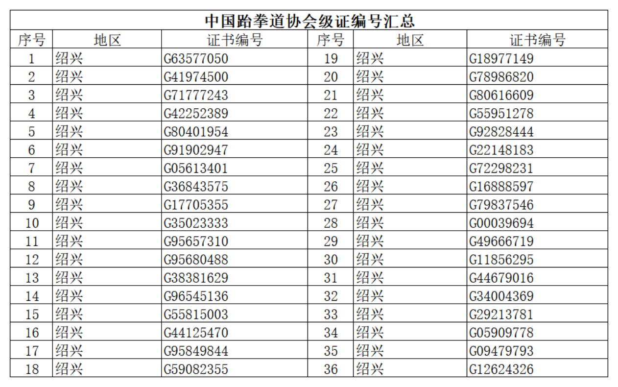 中國(guó)跆拳道協(xié)會(huì)級(jí)證編號(hào)匯總（紹興跆協(xié)2020年7月9日）_00